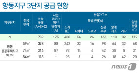SH, 구로 항동지구 첫 공공분양 732가구 공급