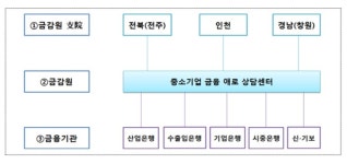 한국지엠 협력업체에 3주간 3600억 지원