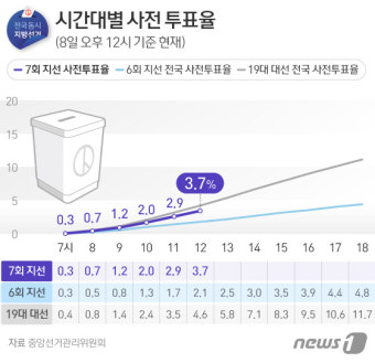 [그래픽] 시간대별 사전 투표율 (오후 12시)
