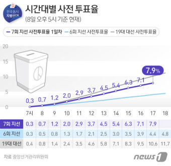 [그래픽] 지역별 사전 투표율 (오후 5시)