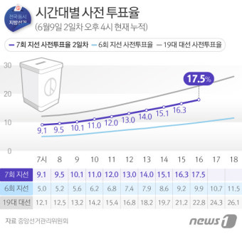 21대 대통령 선거 사전투표 첫날 투표율, 19.58%로 역대 최고치 경신