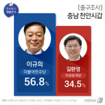 [그래픽] 출구조사 충남 천안시갑
