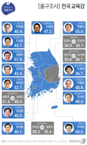 [출구조사]교육감선거 '진보 압승' 예측…14곳 1위(상보)