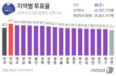 지방선거 60.2%·재보선 60.7%…잠정 최종 투표율