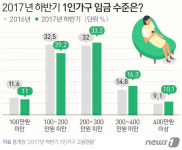 1인가구 임금근로자 10명 중 4명, 월 200만원도 못번다