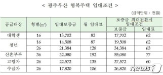 LH, 광주 우산 행복주택 361호 공급…7월12~18일 청약