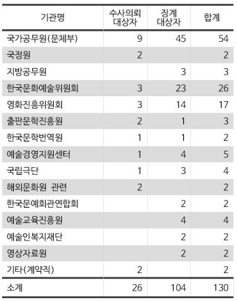 블랙리스트 진상조사위, 국정원·문체부 등 26명 수사의뢰 권고(종합)