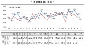 무역분쟁에 주 52시간까지…기업 경기전망 17개월來 최저