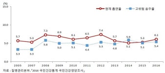 [통계로 본 여성]정신 건강 악화…스트레스·우울감↑