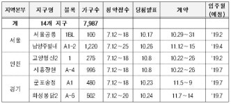 LH, 행복주택 전국 14단지 7987가구 청약접수 진행