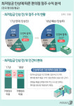 뿔난 편의점주 최저임금 인상 5%이상 안돼…로열티 인하도 추진