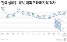 상하위 10% 빈부격차 14배까지…전국 아파트값 양극화