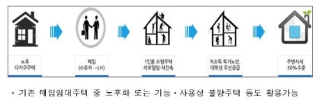LH, 공공리모델링 임대주택 대학생 예비자 1140명 모집