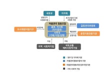 마을관리 협동조합 본격화…지속가능 도시재생 만든다