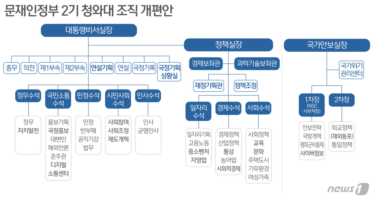 국정기획위, 정부 조직 개편을 최우선 과제로 설정