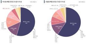 건강기능식품, 자기가 먹을땐 효능 선물용일 땐 포장 본다