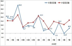 7월 수출 518.8억弗 '역대 2위'…1~7월 누적 사상 최대(종합)