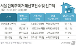 서울 단독주택 평균 매매가격 9억3492만원…전년比 15% ↑