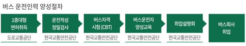 버스운전교육 후 72% 취업…교통안전공단 일자리 창출 박차 