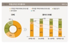 [한국부자]③자산 많을수록 빌딩·상가…주식 줄였다