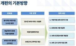 맞벌이 위해 얼집 밤10시 야간반 도입해야…별도 지원금도
