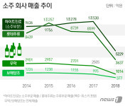 밀리면 끝 주류 업계 소주전쟁…참이슬·처음처럼에 공세에 지방소주 고전
