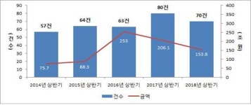 김상조 효과…상반기 대기업 인수합병 216.7% 급증