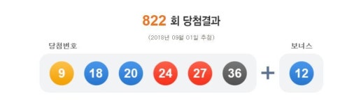 로또 1등 9, 18, 20, 24, 27, 36…59억3089만원씩