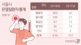 올여름 폭염에 서울 온열질환자 6배↑...사망자도 4명