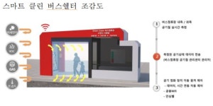 LH, 미세먼지로부터 안전한 버스정류장 시범도입