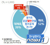 경기도민 10명 중 9명, 공공건설공사 원가공개 찬성