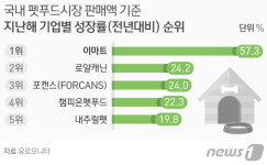 [단독]유통 강자 이마트, 1조원 펫푸드 시장 정조준…사업 본격화