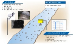 전체 홍수피해 40% 소하천, CCTV로 관리한다