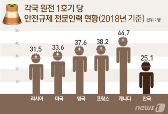 원전 안전규제인력 1호기당 25.1명…세계 10개국중 '6위'
