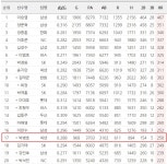 통산 250홈런 박병호, 김기태 넘고 이만수 정조준