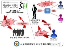 간 큰 SH 직원, 서류 위조로 '토지보상금' 15억원 빼돌려