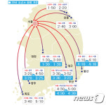 귀경길 정체 해소 조짐…부산→서울 '5시간'