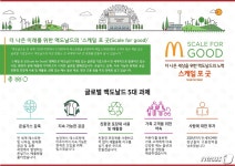 맥도날드, 사회적 책임 캠페인 스케일 포 굿 인포그래픽 발행