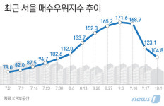 9·13이후 매수심리 '꽁꽁'…서울 '매수자 우위 시장' 열리나