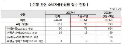 탑항공 등 여행사 폐업 잇따라…관련 소비자불만 700% 폭증