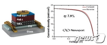 기계연, 안정적인 양자점 태양전지용 박막 개발