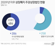 사모 CB·BW 발행 회사 상폐주의보…투자 유의해야
