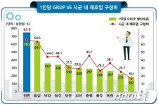 진천군, 1인당 GRDP 7629만원…투자유치 효과