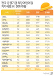 국공립 경쟁 치열한데 공공기관 직장어린이집 널널