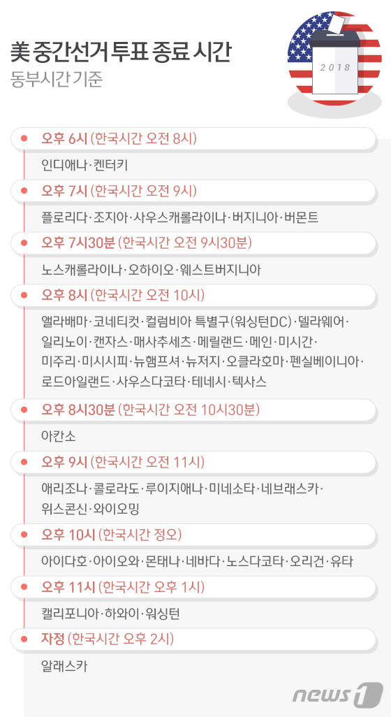 미국 대선 주별 투표, 켄터키와 인디애나서 트럼프 압도적 지지력