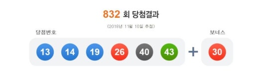 로또 1등 13, 14, 19, 26, 40, 43…20억8820만원씩