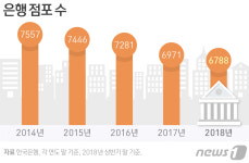 금감원 지점폐쇄 규준 은행 반발에 3개월째 제자리
