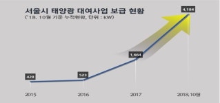 강남 아파트 1070세대 태양광…매년 전기료 9500만원↓