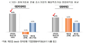 산업혁신운동 中企 연평균 2000명 일자리 창출
