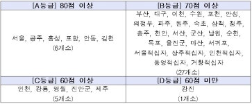 서울·포항·김천 등 6개 지방의료원 운영평가 A등급